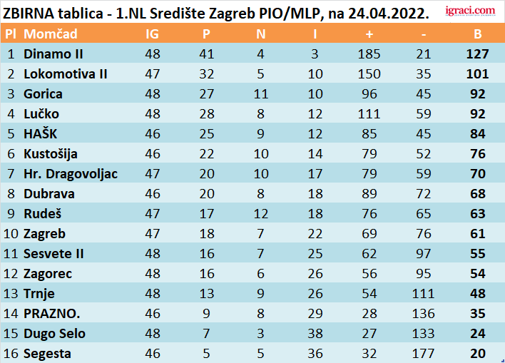 ZBIRNA tablica - 1.NL Središte Zagreb PIO/MLP, na 24.04.2022.