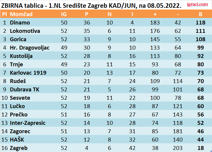ZBIRNA tablica - 1.NL Središte Zagreb KAD/JUN, na 08.05.2022.