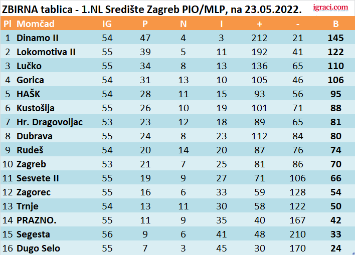 ZBIRNA tablica - 1.NL Središte Zagreb PIO/MLP, na 23.05.2022.