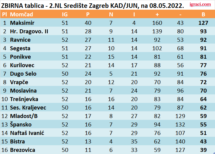 ZBIRNA tablica - 2.NL Središte Zagreb KAD/JUN, na 08.05.2022.