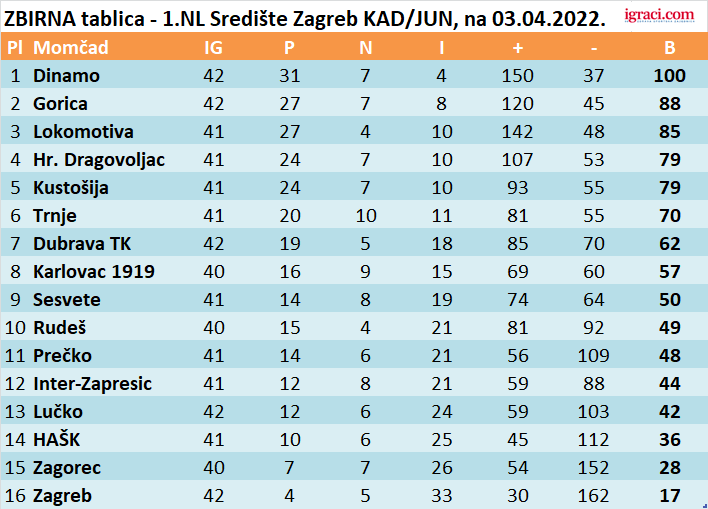 ZBIRNA tablica - 1.NL Središte Zagreb KAD/JUN, na 03.04.2022.