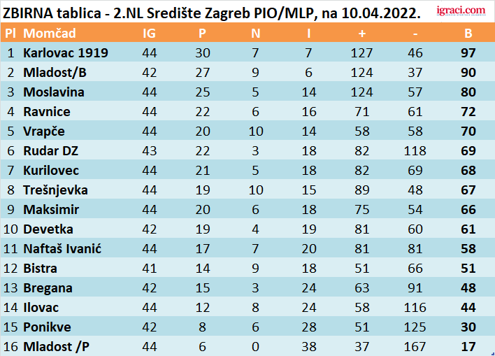 ZBIRNA tablica - 2.NL Središte Zagreb PIO/MLP, na 10.04.2022.