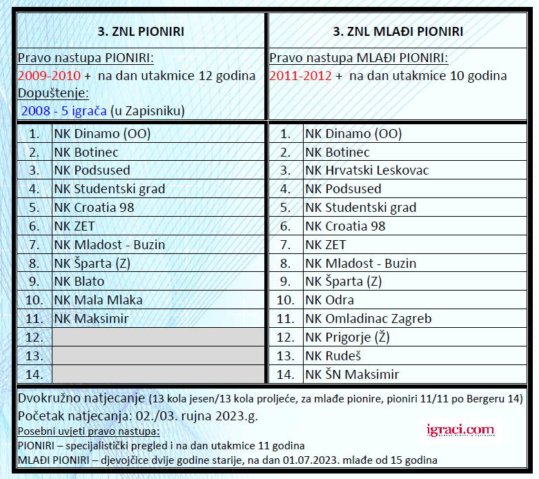 [SLUŽBENO] Sastav ZNS liga PIONIRI/MLAĐI.PIONIRI  2023/24za generacije 2009. do 212., Zagrebački nogometni savez.